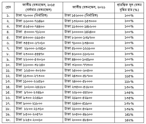 অষ্টম পে-স্কেল ও নবম পে-স্কেলের বেতন বৃদ্ধির হার। ছবি: বাসস