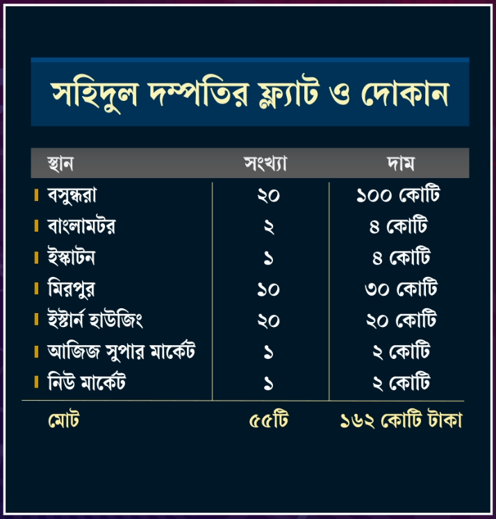 সহিদুল দম্পতির ফ্ল্যাট ও দোকান