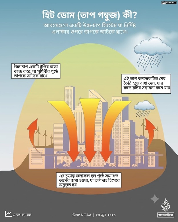 হিট ডোম (তাপ গম্বুজ)। ছবি: এআই নির্মিত