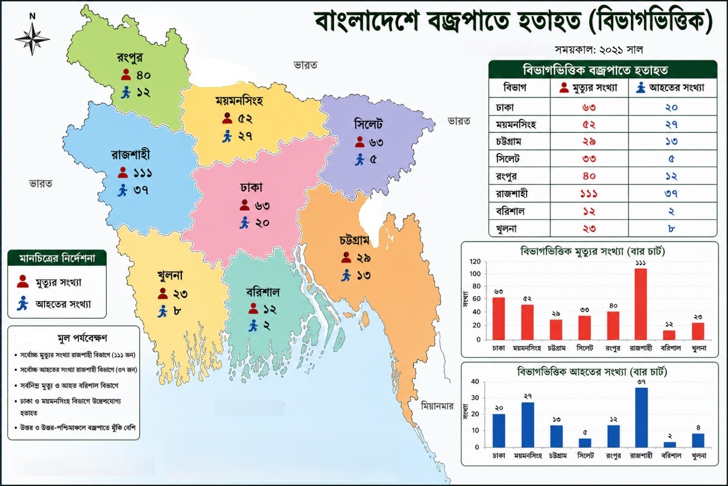 তথ্য সূত্র: দুর্যোগ ব্যবস্থাপনা বার্তা-২০২২
