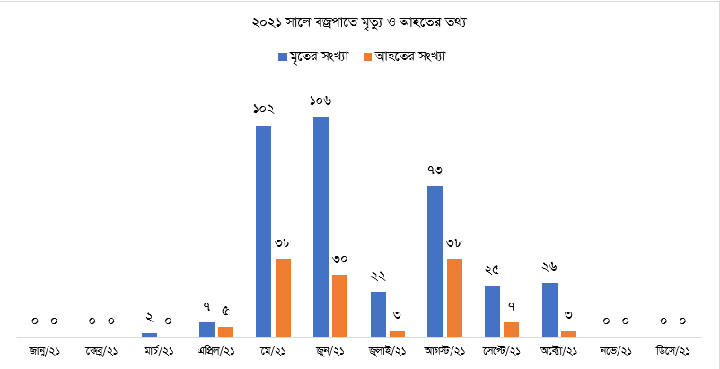 (কলাম চার্ট-১) তথ্য সূত্র: দুর্যোগ ব্যবস্থাপনা বার্তা-২০২২