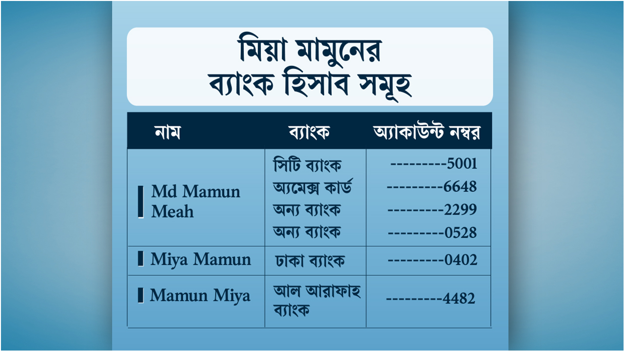 মামুনের ব্যাংক হিসাবসমূহ