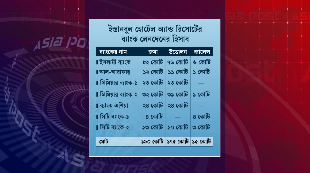 ইস্তানবুল হোটেল অ্যান্ড রিসোর্টের ব্যাংক লেনদেনের হিসাব। ছবি: এশিয়া পোস্ট গ্রাফিকস