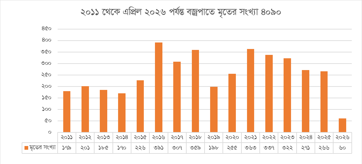 (কলাম চার্ট-২) তথ্য সূত্র: দুর্যোগ ব্যবস্থাপনা বার্তা-২০২২, দুর্যোগ ব্যবস্থাপনা অধিদপ্তর ও গণমাধ্যমের প্রতিবেদন।