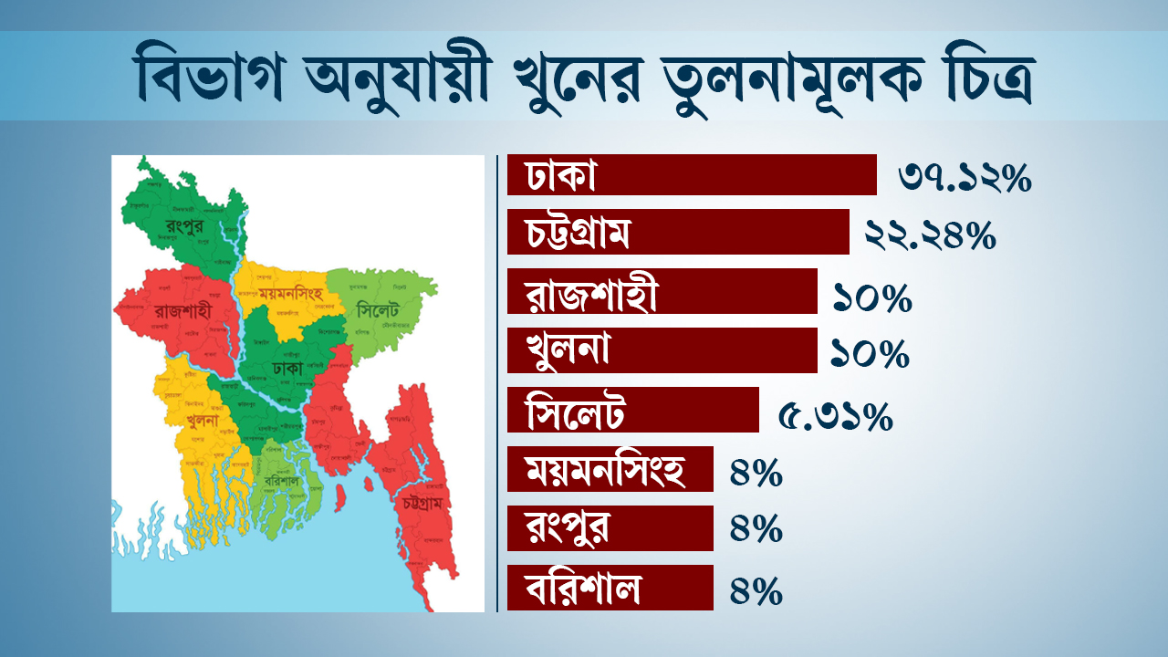 বিভাগ অনুযায়ী খুনের তুলনামূলক চিত্র। ছবি: এশিয়া পোস্ট গ্রাফিক্স