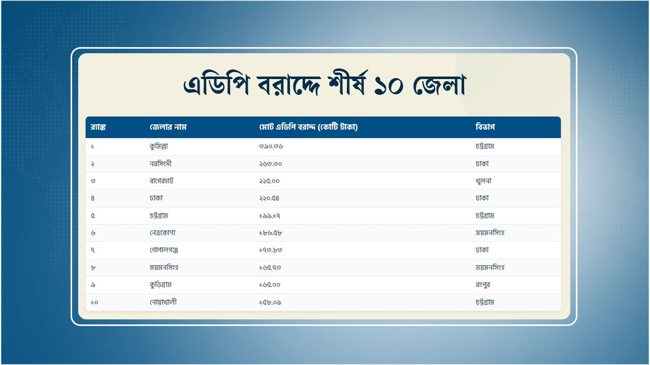 এডিপি ও উপজেলা বরাদ্দ: দুই খাতেই শীর্ষে কুমিল্লা