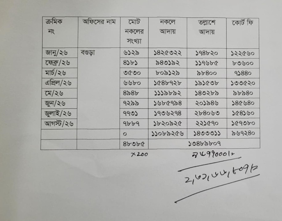 নকল বাবদ সরকারের রাজস্ব।