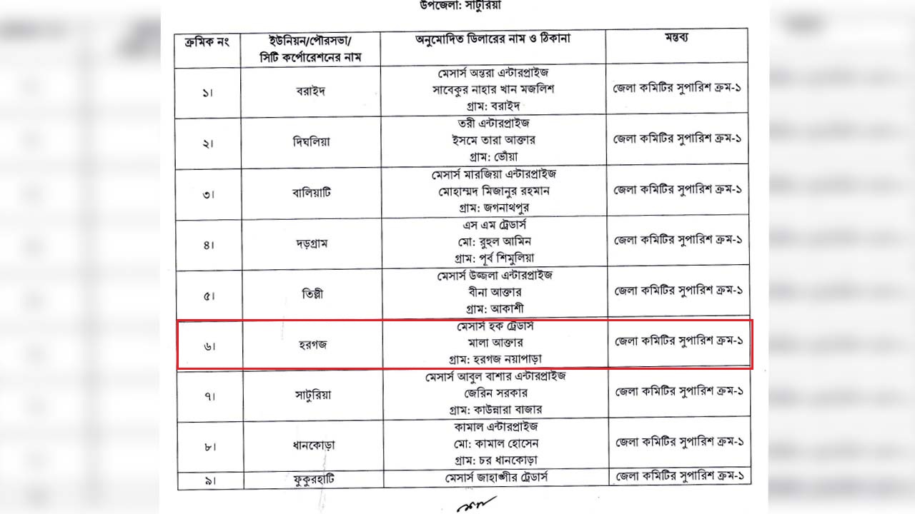 সারের ডিলারশিপ তালিকায় আওয়ামী লীগের ইউপি সদস্য আব্দুল আউয়ালের স্ত্রী মালা আক্তারের নাম। ছবি: এশিয়া পোস্ট