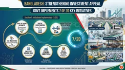 Govt implements 7 of 20 initiatives to strengthen Bangladesh's investment appeal